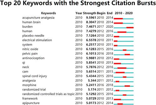 Figure 7 Top 20 keywords with the strongest citation bursts.