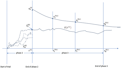 Figure 2. Cumulative data Xt1 (using play the winner rule) and critical boundaries.