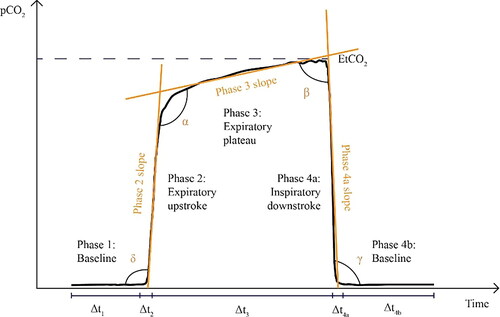 Figure 2. Illustration of a capnogram waveform and its phases and angles. Phase 1 is the inspiratory baseline, Phase 2 is the expiratory upstroke (representing the first phase of exhalation), Phase 3 is the expiratory plateau (representing the majority of exhalation), Phase 4a is the inspiratory downstroke (representing the first phase of inhalation), and Phase 4b is the inspiratory baseline. Note that the start of Phase 1 and the end of Phase 4b may technically be considered part of the same phase.