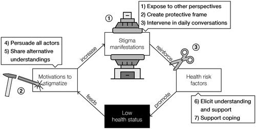 Figure 5. Seven functions of interactive storytelling environments intervening on three mechanisms in the self-perpetuation of stigma.