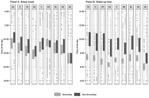 Figure 1. Distribution of sleep onset (panel A) and wake-up time (panel B) by country and type of day.