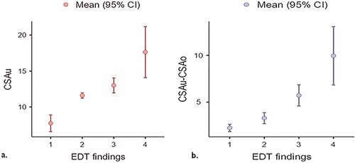 Figure 1 Plots showing (a) mean CSAu and (b) mean CSAu-CSAo of MN among patients classified by EDT findings.