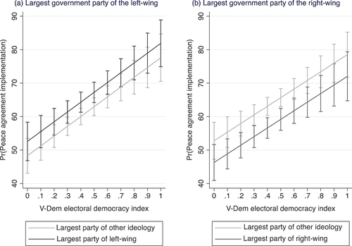 Figure 4. Predicted marginal effects of the largest government parties’ ideology on peace agreement implementation with 95 per cent CIs.