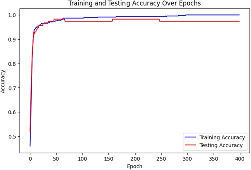 Figure 5. Accuracy of the model Train vs. Test.