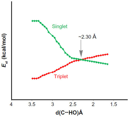 Figure 3 Spin cross-over for Ph2C…H−OCH3 complex calculated at the B3LYP/6-311++G(d, p) level without zero-point energy correction.
