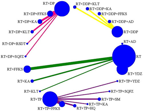 Figure 3. Network plot for the efficacy (CER) of CMIs combined with RT or CCRT for cervical cancer.