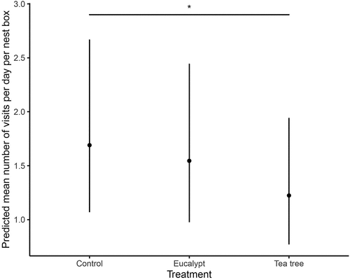 Figure 2. Effects of plant scent treatments on the predicted mean number of visits per day per nest box by Eastern Rosellas. Error bars indicated 95% confidence intervals. Significance levels: p < 0.05 ‘*’.