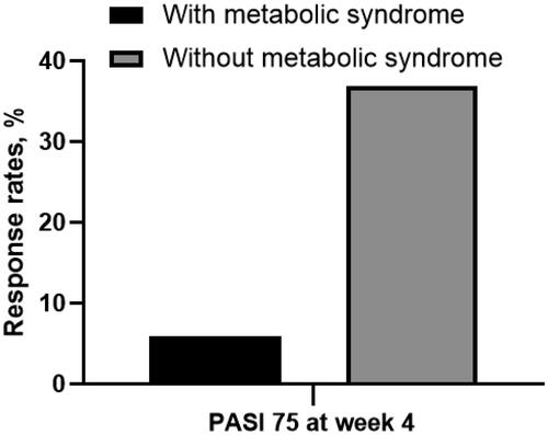 Figure 1. Proportion of patients achieving PASI 75 at week 4 in groups with or without metabolic syndrome. With metabolic syndrome vs. metabolic syndrome: 5.9% vs. 36.9%, p = 0.010. PASI 75: ≥75% reduction in Psoriasis Area and Severity Index.