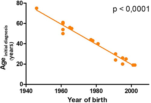 Figure 2. The highly significant negative correlation between the year of birth and the age of initial diagnosis (Spearman correlation; p = <.0001).