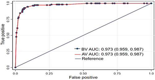 Figure 5 The ROC curve represents the probability of risk of stroke among hypertensive patients after internal validation at UoGCSH, 2012–2022.