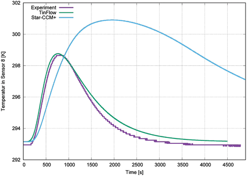 Figure 15. The obtained temperature response at sensor 8. Results of the experiment and simulations with star-CCM+ and TinFlow.