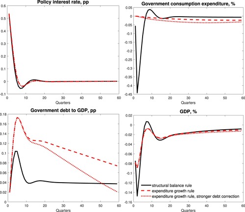 Figure 5. Structural balance rule versus expenditure growth rule, sovereign monetary policy case – monetary policy shock.