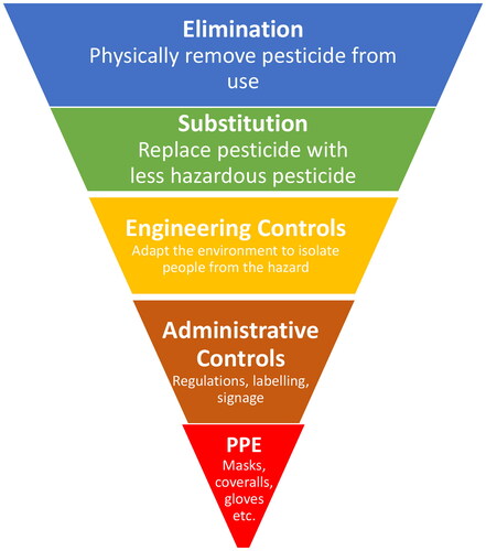 Figure 1. Hierarchy of control, developed from NIOSH (2015).