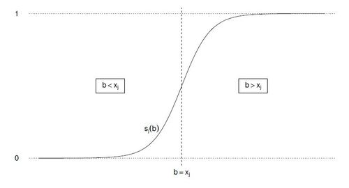 Figure 1: Sigmoid function sj(b) on the real line.