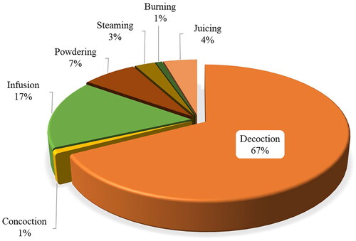 Figure 4. The percentage share of preparation techniques for antimalarial remedies.