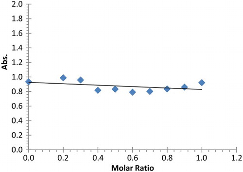 Figure 4. Absorbance data (at 240 nm) versus mole ratio (Cd(II)/(2)) in acetonitrile at 298 K.