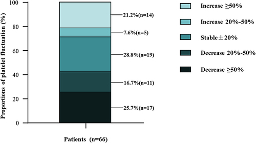 Figure 1 COVID-19 infection and platelet count fluctuation. After COVID-19 infection, the platelet count of 19 patients increased by more than 20% compared with that before infection, of which 14 patients increased by more than 50%. The platelet count of 19 patients was stable which fluctuated within 20% compared with that before infection. Twenty-eight patients had a reduction in platelet count of more than 20%, of which 17 patients had a decrease of 50% or more.