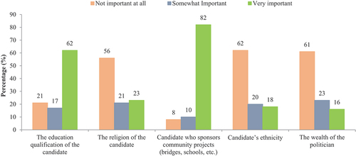 Figure 2. In your opinion, how important are the following factors to you when considering who to vote for?.