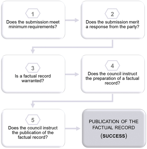 Figure 1. Schematization of the SEM process.