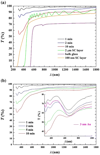 Figure 3. (a) Optical transmittance spectra of chalcogenide As3S7 glass aligned or unaligned nanofibrous layers after 1, 2 and 10-min deposition onto the silica glass slides substrates coated with ITO/FTO are shown in comparison with of 100 nm and 2 μm spin-coated layer onto a microscope slide, and the bulk glass. (b) Optical transmittance spectra of the chalcogenide As3S7 glass nanofibrous layers after 1, 2 5 and 10 min of deposition are shown in comparison with the same layers coated with a 3 nm layer of gold and a 3 nm single-layer of gold f.