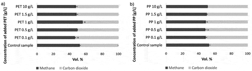 Figure 2. Formed CH4 ± SE and CO2 in comparison to control sample, according to added concentration of a) PET and b) PP [%].* indicates statistically significant differences (p < 0.05) in comparison to control sample.