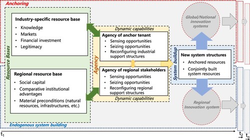 Figure 1. Conceptual building blocks of anchoring-based regional development trajectories.