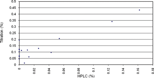 Figure 4.  Correlation of the alkaloid contents by HPLC quantification and titration.