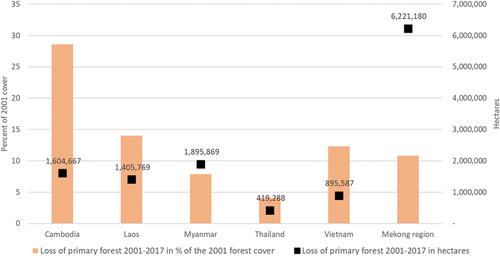 Figure 4. Loss of primary forest in the countries of the Mekong region (2001–2017). Sources: Global land analysis and discovery lab (GLAD): https://glad.umd.edu/dataset/mekong.