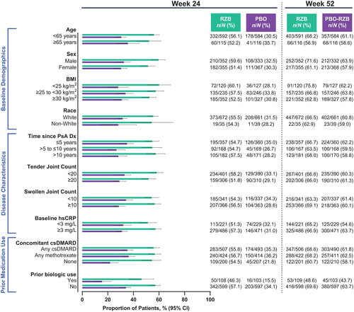 Figure 1. Proportion of patients achieving ACR20 by subgroup. ACR20: ≥20% improvement in American College of Rheumatology criteria; BMI: body mass index; CI: confidence interval; csDMARD: conventional synthetic disease-modifying, anti-rheumatic drug; Dx: diagnosis; hsCRP: high-sensitivity C-reactive protein; PsA: psoriatic arthritis; PBO: placebo; RZB: risankizumab.