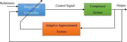 Figure 2. Schematic of finite-time adaptive sliding mode control.