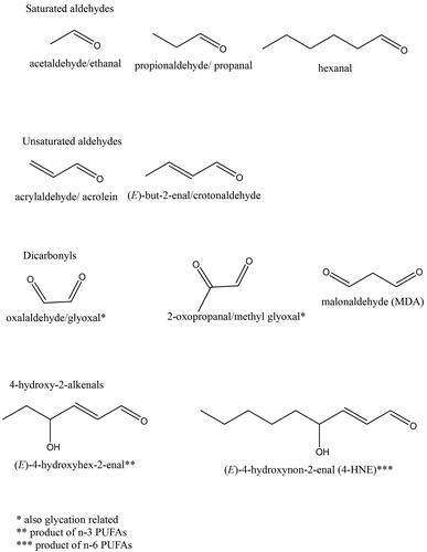 Figure 4. Structures of some reactive carbonyl species (RCS), end products of lipid peroxidation (LP). The most abundant and most often studied RCS are malondialdehyde (MDA) and 4-hydroxynonenal (4HNE). A large body of literature details extensive investigations of generation, known metabolic routes and effect on certain signaling events, cellular Pool of protein and pathologies associated with production of MDA and 4HNE (e.g. Alzheimer’s disease, Parkinson disease, liver disease, diabetes, cardiovascular disease and cancer) (reviewed by but not limited to) (Ayala et al. (Citation2014)).