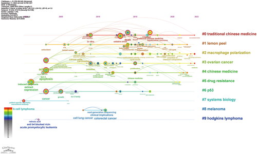 Figure 7. The cluster timeline view of keywords regarding traditional Chinese medicine treatment for lymphoma research from 2000 to 2023.