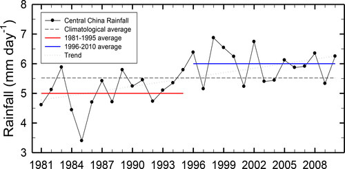 Fig. 2. Time series of central eastern China rainfall in summer (June to August).