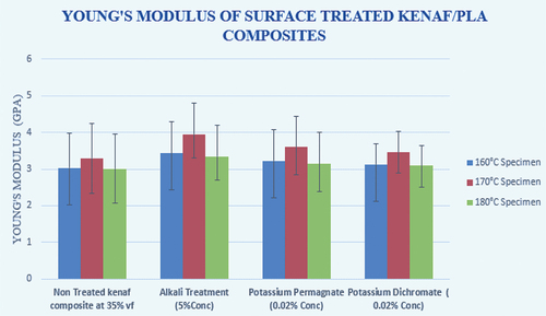 Figure 10. Result of surface treatment on Young’s modulus of Kenaf/PLA composites.
