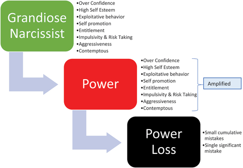 Figure 2. Narcissist model of power corrupting behavior leading to power loss.