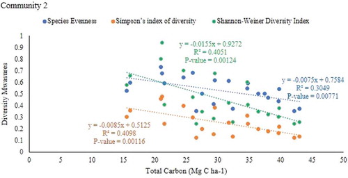 Figure 9. Relationship between plant species diversity and the total carbon stock of plant community 2