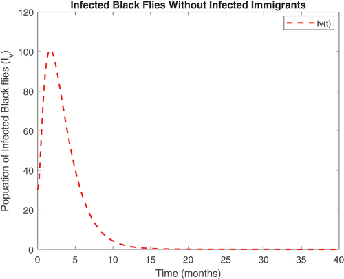 Figure 12. Infected vector class without infected immigrants.