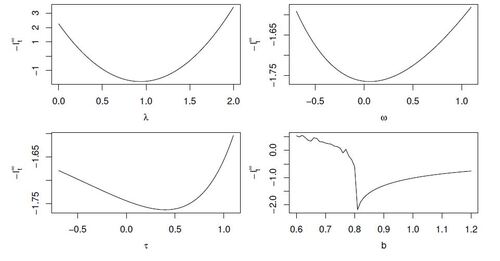 Figure 3: The extended time-dependent negative log-likelihood for the first MC simulation, t=3000, α=0.975, w.r.t. λ (top left), ω (top right), τ (bottom left) and b (bottom right). For each plot, the remaining parameters are set to their true values.