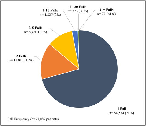 Figure 1. The total number of subsequent EMS-attended falls for the 77,087 adults who sustained an index EMS-attended fall between 1 January 2016 and 31 December 2020.
