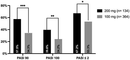 Figure 1. Percentage of patients who achieve PASI 90, PASI 100 and PASI ≤ 2 after 16 weeks of treatment with tildrakizumab 100 and 200 mg.*p < 0.05; **p < 0.01; ***p < 0.001.PASI: Psoriasis Area and Severity Index.
