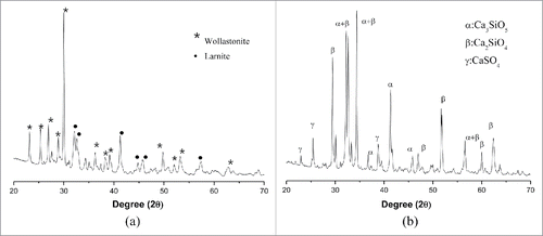 Figure 1. XRD patterns: (A) Wollastonite and (B) MTA powder.