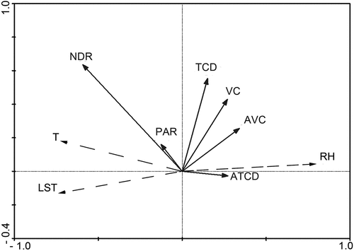 Figure 8. Redundancy analysis between microclimate indices and patch indices.