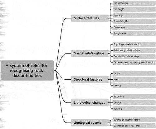 Figure 4. A system of rules for recognizing rock discontinuities.