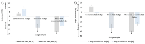 Figure 5. Methane yields ± SE (a) and biogas inhibition ± SE (b) of contaminated (1 g L−1) and ozonated sludge at dose 3.54 g h−1 for 30 min, in comparison with control sample [%]. * indicates statistically significant differences (p < 0.05) in comparison with control sample.