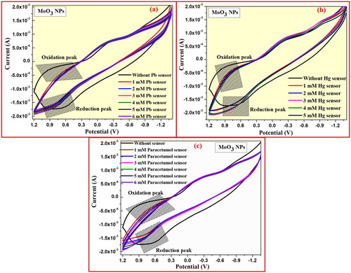 Figure 11. (a) CV sensing graph for lead, (b) mercury, and (c) paracetamol using MoO3 NPs electrode in 0.1 M HCl.