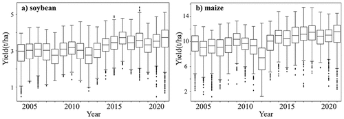 Figure 2. Historical yield records of a) soybean and b) maize in the Midwestern U.S., 2004–2021.
