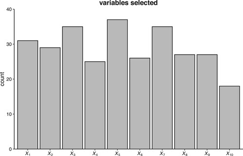 Figure 1. The frequency of each variable used in the BART model. X1 is an important variable. X6,…,X10 are irrelevant variables.