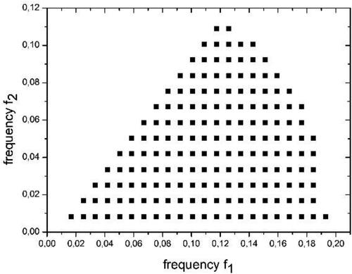 Fig. A3. Position of bifrequencies in the set L used in the integral test of linearity.