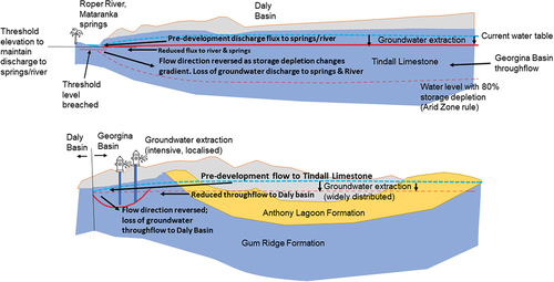 Figure 2. Conceptual representation of the risk/impact of increasing rates of extraction from Cambrian Limestone aquifer sub-regions (modified from Currell and Ndehedehe Citation2022). Note that water level surfaces are approximate representations, for visualisation purposes only.