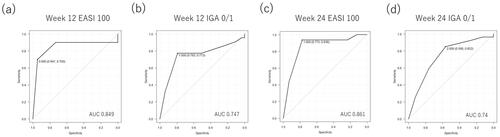 Figure 2. Predictability for week 12 eczema area and severity index (EASI) 100 (a), week 12 investigator’s global assessment (IGA) 0/1 (b), week 24 EASI 100 (c) or week 24 IGA 0/1 (d) by week 2 peak pruritus-numerical rating scale (PP-NRS) value in treatment with upadacitinib 15 mg/day as evaluated by area under the receiver operating characteristic curve (AUC).